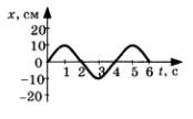 3 на рисунке представлена зависимость координаты центра шара подвешенного на пружине от времени