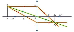 https://fsd.videouroki.net/products/conspekty/fizika11/27-linza-postroieniie-izobrazhieniia-v-linzie.files/image013.jpg