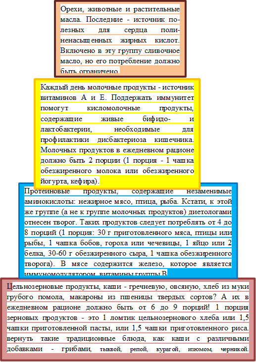 Цельнозерновые продукты, каши - гречневую, овсяную, хлеб из муки грубого помола, макароны из пшеницы твердых сортов? А их в ежедневном рационе должно быть от 6 до 9 порций! 1 порция зерновых продуктов - это 1 ломтик цельнозернового хлеба или 1,5 чашки приготовленной пасты, или 1,5 чашки приготовленного риса. вернуть такие традиционные блюда, как каши с различными добавками - грибами, тыквой, репой, курагой, изюмом, черникой. 

,Протеиновые продукты, содержащие незаменимые аминокислоты: нежирное мясо, птица, рыба. Кстати, к этой же группе (а не к группе молочных продуктов) диетологами отнесен творог. Таких продуктов следует потреблять от 4 до 8 порций (1 порция: 30 г приготовленного мяса, птицы или рыбы, 1 чашка бобов, гороха или чечевицы, 1 яйцо или 2 белка, 30-60 г обезжиренного сыра, 1 чашка обезжиренного творога). В мясе содержится железо, которое является иммуномодулятором, витамины группы В