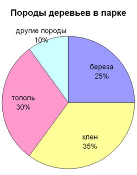 Данные о составе зеленых насаждений лесопарка представлены на диаграмме используя