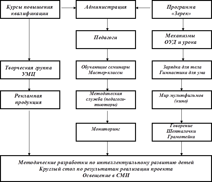 Администрация,Программа «Зерек»,Курсы повышения квалификации,Педагоги,Механизмы 
ОУД и урока
,Творческая группа УМЦ,Обучающие семинары
Мастер-классы
,Зарядка для тела
Гимнастика для ума
,Рекламная продукция,Методическая служба (педагоги-тьюторы),Мир мультфильмов (кино),Мониторинг,Говорение
Шепталочки
Грамотейка

,Методические разработки по интеллектуальному развитию детей
Круглый стол по результатам реализации проекта
Освещение в СМИ

