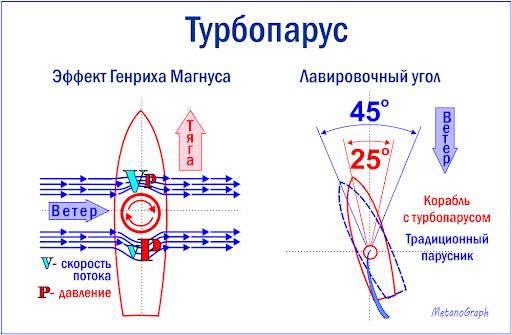 Принцип работы турбопаруса