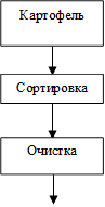 Сортировка,Очистка,Картофель