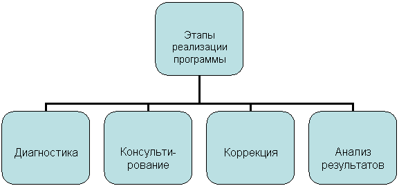 Организационная диаграмма