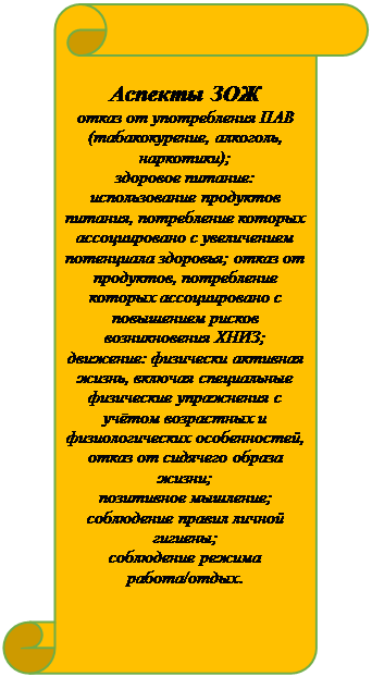 Вертикальный свиток: Аспекты ЗОЖ
отказ от употребления ПАВ (табакокурение, алкоголь, наркотики);
здоровое питание: использование продуктов питания, потребление которых ассоциировано с увеличением потенциала здоровья; отказ от продуктов, потребление которых ассоциировано с повышением рисков возникновения ХНИЗ;
движение: физически активная жизнь, включая специальные физические упражнения с учётом возрастных и физиологических особенностей, отказ от сидячего образа жизни;
позитивное мышление;
соблюдение правил личной гигиены;
соблюдение режима работа/отдых.

