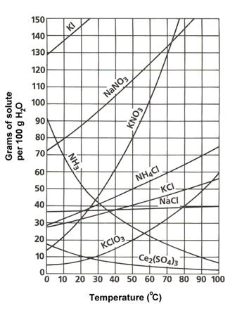 sol_curve