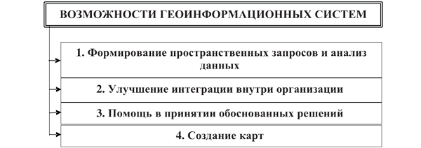 Основные возможности, предоставляемые геоинформационными системами