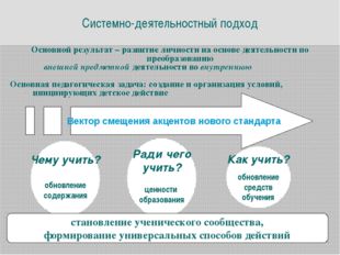 Системно-деятельностный подход Основной результат – развитие личности на осно