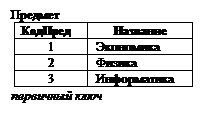 Надпись: Предмет
КодПред	Название
1	Экономика
2	Физика
3	Информатика
первичный ключ
