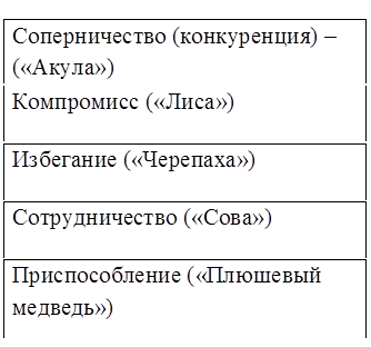 Соперничество (конкуренция) – («Акула»)
Компромисс («Лиса»)
Избегание («Черепаха»)
Сотрудничество («Сова»)
Приспособление («Плюшевый медведь»)
