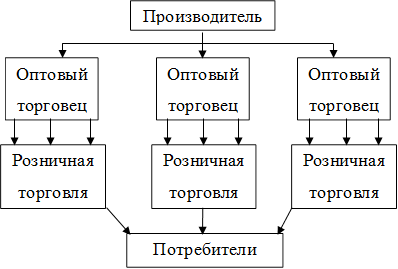 Производитель,Оптовый торговец,Оптовый торговец,Оптовый торговец,Розничная торговля,Розничная торговля,Розничная торговля,Потребители