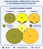 Рис. 12.2. Взаимосвязь мирового рынка и национальных рынков.