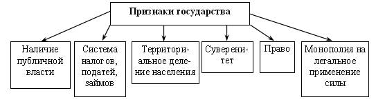 Система признаков государства. Признаки государства схема. Понятие и признаки государства схема. Признаки гос-ва схема. Признаки государства Обществознание.