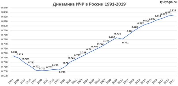 Динамика ИЧР России 1991-2019 годы