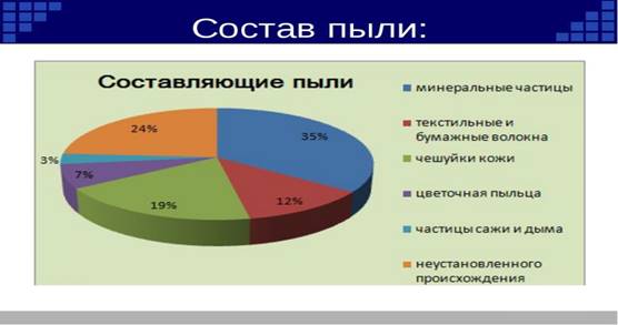 Влияние пыли на организм человека проект