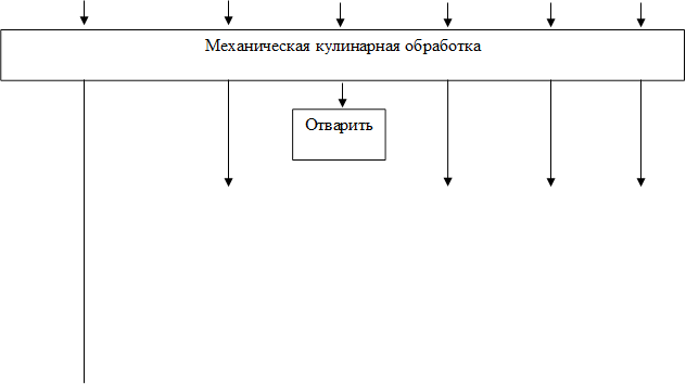 Отварить ,Механическая кулинарная обработка

