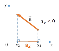 а_x < 0 