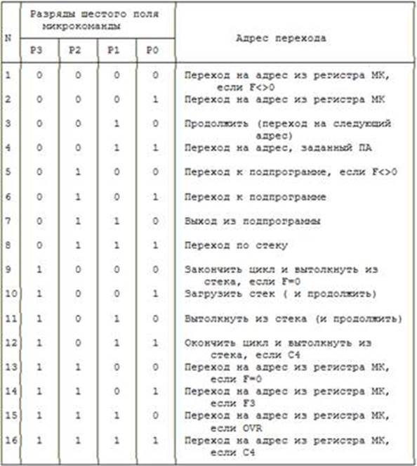 значения битов микрокоманды операционного блока 1804ВС1