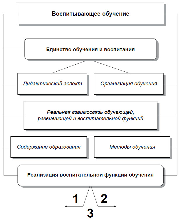 Процесс обучения воспитания и развития