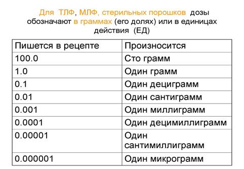 Для ТЛФ, МЛФ, стерильных порошков дозы обозначают в граммах (его долях) или в единицах действия (ЕД)