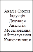 Аналіз Синтез Індукція Дедукція Аналогія Моделювання
Абстрагування Конкретизація
