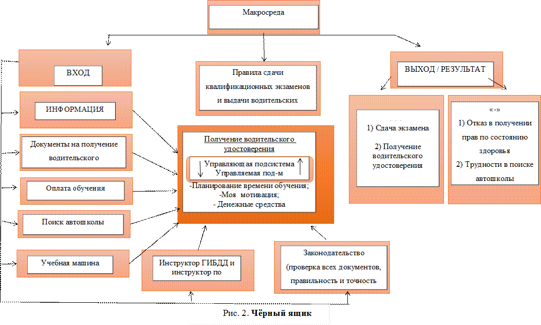 Получение водительского удостоверения


-Планирование времени обучения;
-Моя  мотивация;
- Денежные средства
,Управляющая подсистема
Управляемая под-м
,Макросреда,ВХОД,ВЫХОД / РЕЗУЛЬТАТ,ИНФОРМАЦИЯ,Документы на получение водительского удостоверения,Оплата обучения,Поиск автошколы,Учебная машина,Инструктор ГИБДД и инструктор по вождению,Законодательство (проверка всех документов, правильность и точность заполнения),«+»
1) Сдача экзамена

2) Получение водительского удостоверения
,«-»
1) Отказ в получении прав по состоянию здоровья
2) Трудности в поиске автошколы
3) Сложность программы ГИБДД
,Правила сдачи квалификационных экзаменов и выдачи водительских удостоверений,Рис. 2. Чёрный ящик