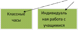 Классные часы,Индивидуальная работа с учащимися

