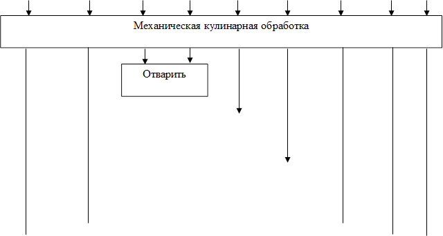 Отварить ,Механическая кулинарная обработка

