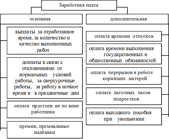 Обязанность оплаты труда