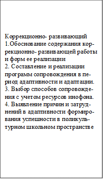 Коррекционно- развивающий
1.Обоснование содержания кор-рекционно- развивающей рабо-ты и форм ее реализации
2. Составление и реализации программ сопровождения в пе-риод адаптивности и адаптации.
3. Выбор способов сопровожде-ния с учетом ресурсов инофона.
4. Выявление причин и затруд-нений в адаптивности формиро-вания успешности в поликуль-турном школьном пространстве
 

