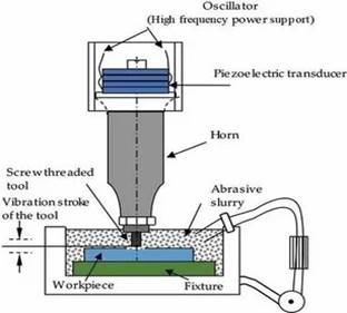 Ultrasonic machining is a special processing that uses ultrasonic frequency...