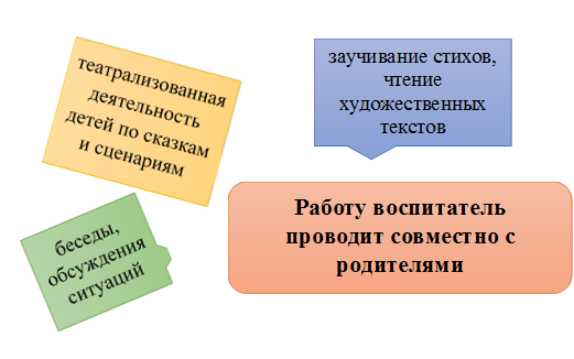 Работу воспитатель проводит совместно с родителями ,беседы, обсуждения ситуаций

,заучивание стихов, чтение художественных текстов

,театрализованная деятельность детей по сказкам и сценариям

