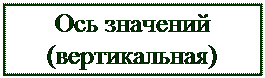 Надпись: Ось значений (вертикальная)