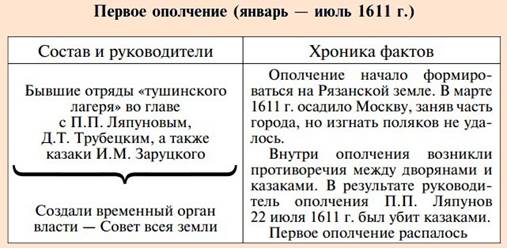 Первое земское ополчение