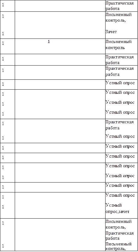 1				Практическая
работа
1				Письменный контроль,
1				Зачет
1		1		Письменный контроль
1				Практическая
работа
1				Практическая работа
1				Устный опрос
1				Устный опрос
1				Устный опрос
1				Устный опрос
1				Практическая работа
1				Устный опрос
1				Устный опрос
1				Устный опрос
1				Устный опрос
1				Устный опрос
1				Устный опрос
1				Устный опрос
1				Устный опрос,зачет
1				Письменный контроль, Практическая
работа
1				Письменный
контроль,

