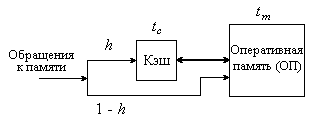 Draw_4: Mean Acces Time Calcul