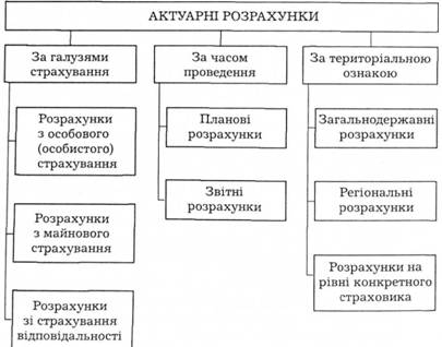 Класифікація актуарних розрахунків.