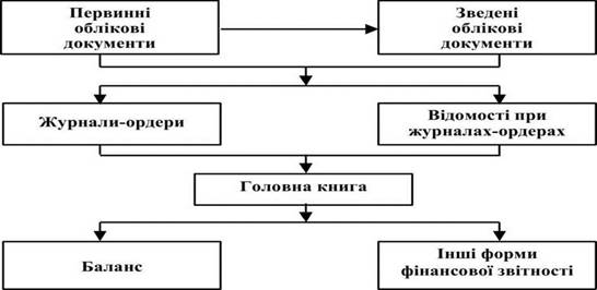 Контрольная работа по теме Форми бухгалтерської звітності