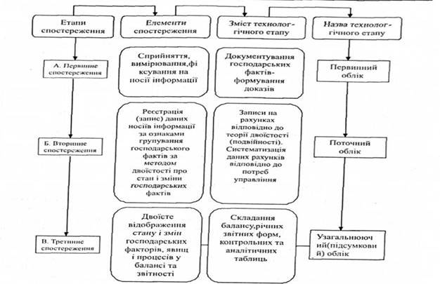 Характеристика поетапної побудови бухгалтерського обліку як технологічного процесу та об'єкта організації