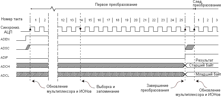Временная диаграмма работы АЦП при первом преобразовании в режиме одиночного преобразования