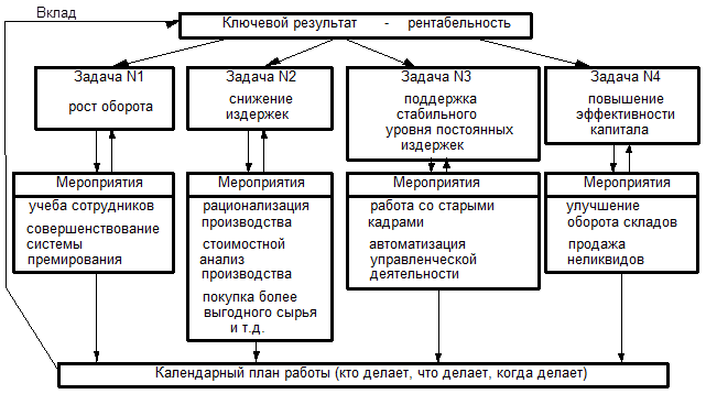 В чем отличие плана управления проектом от календарного плана проекта