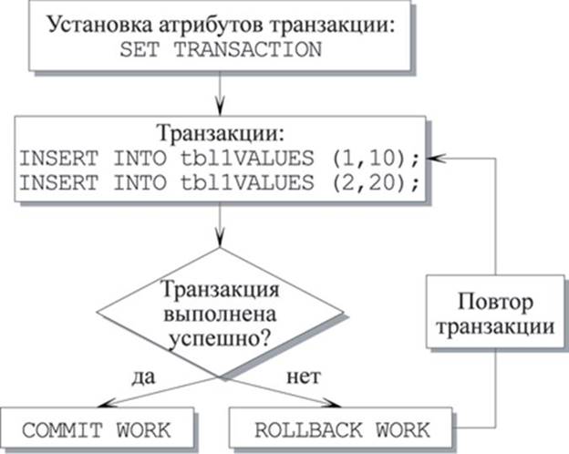 Описание: Описание: Описание: Описание: Принцип использования транзакций