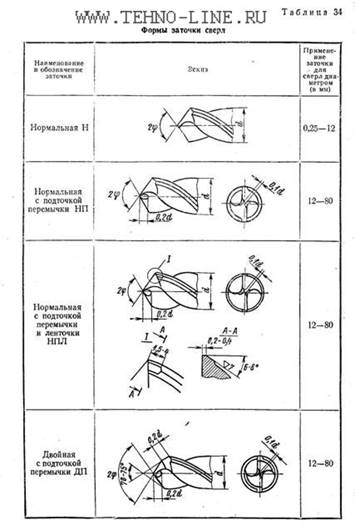 Форма заточки сверл