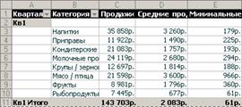 Отчет сводной таблицы о средних продажах