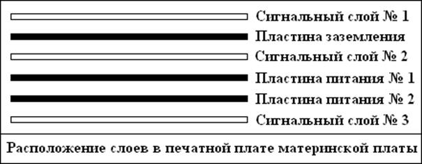 Расположение слоев в печатной плате материнской платы