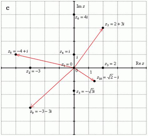 Как изобразить комплексные числа на комплексной плоскости