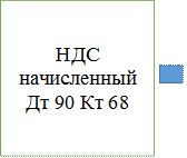 НДС начисленный
Дт 90 Кт 68

