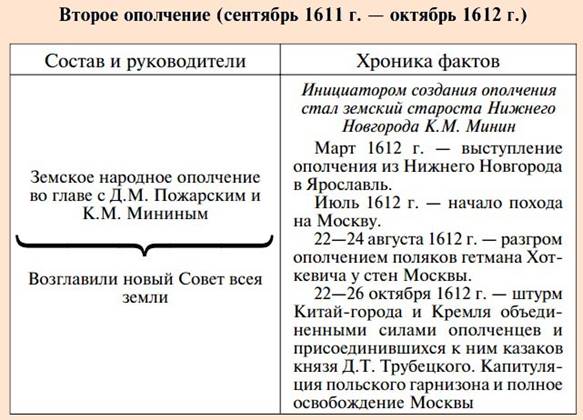 Народное ополчение Минина и Пожарского
