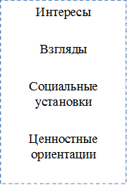 Интересы

Взгляды

Социальные установки

Ценностные ориентации

Убеждения

Морально-этические
принципы

Мировоззрение


