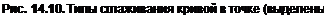 Text Box: Рис. 14.10. Типы сглаживания кривой в точке (выделены) 